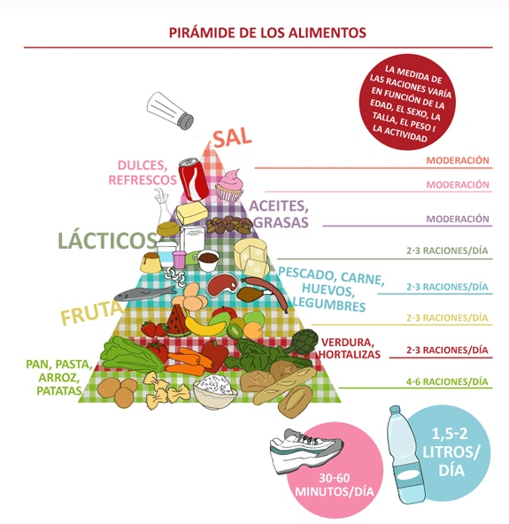 Pirámide de los alimentos