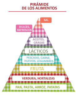 Pirámide de los alimentos